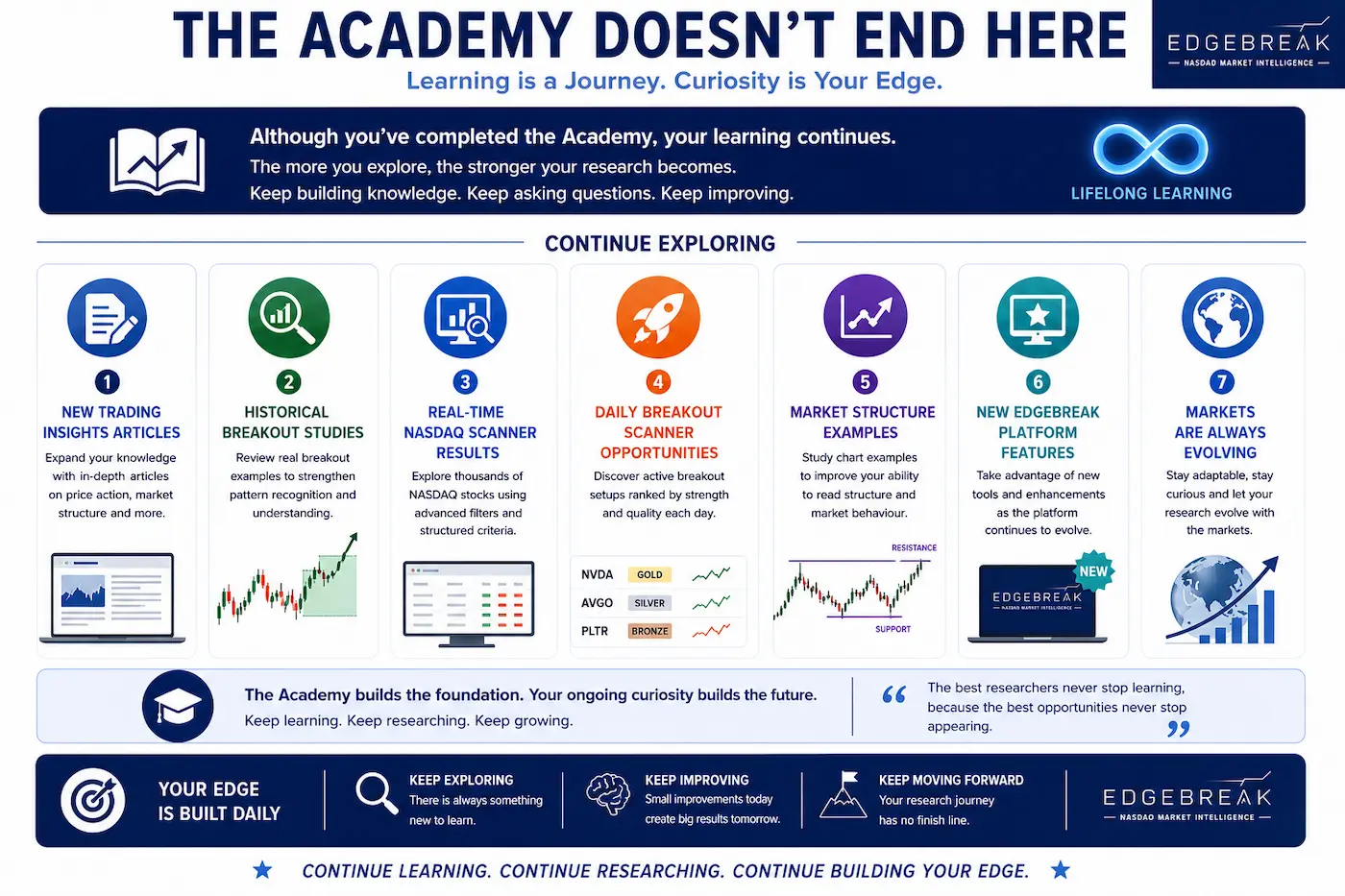 Educational infographic illustrating that learning continues beyond the EdgeBreak Academy through ongoing market research, platform tools and continual improvement.