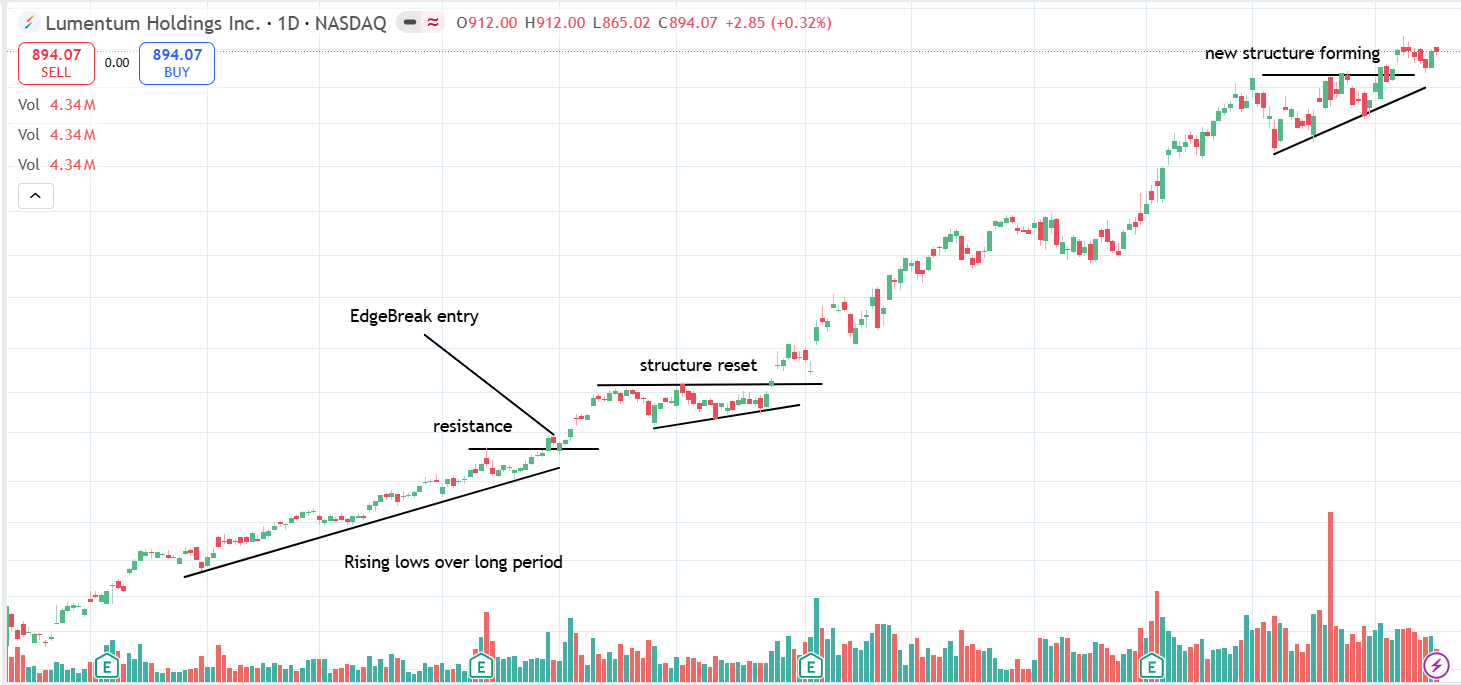 LITE breakout showing initial entry, structure reset, and new breakout structure forming