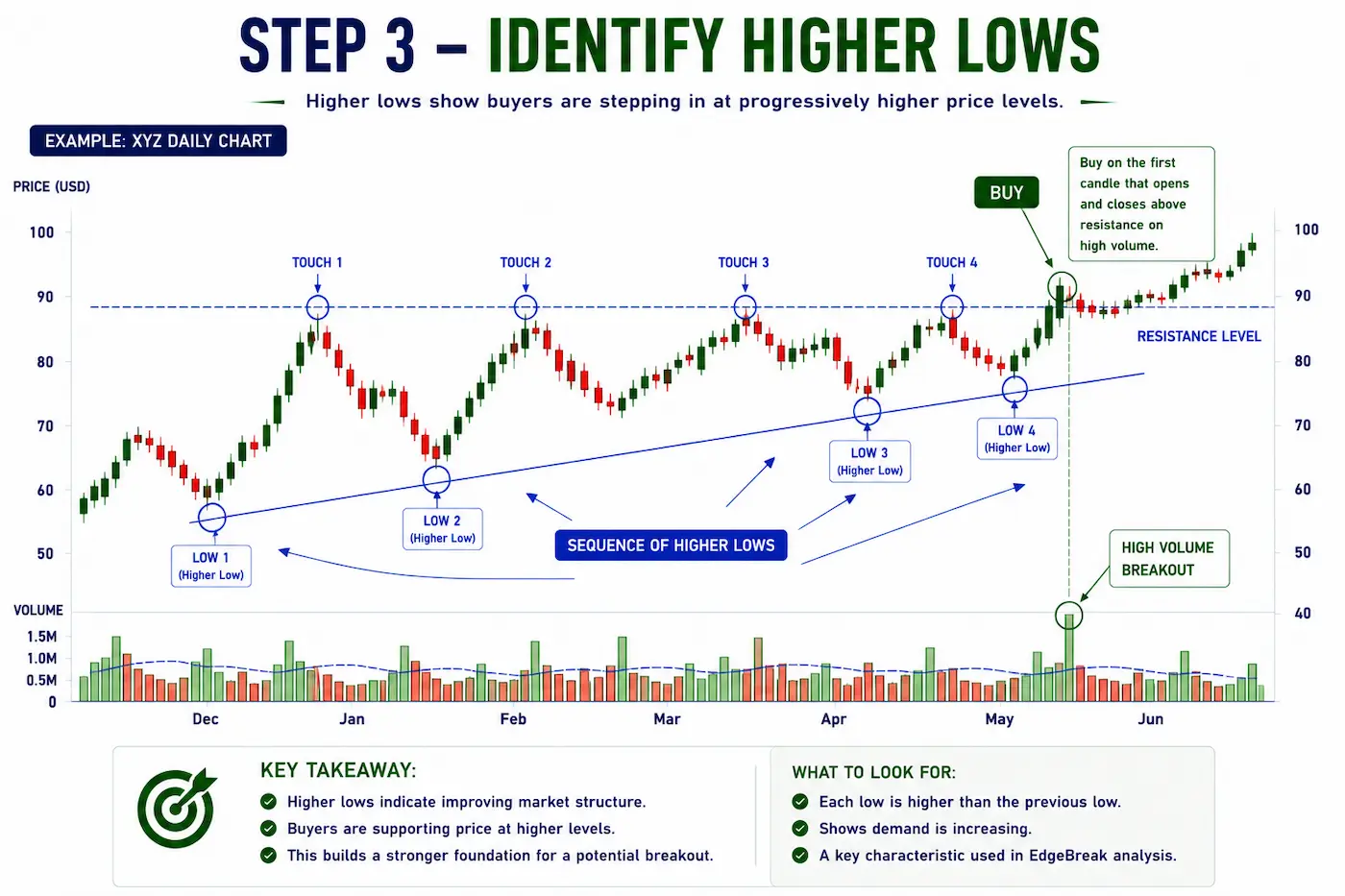 Annotated stock chart highlighting a sequence of higher lows beneath resistance, illustrating improving market structure before a breakout.