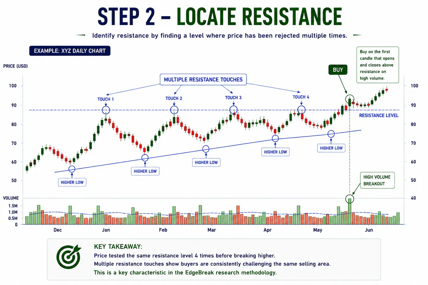 Annotated stock chart showing a horizontal resistance level with multiple resistance touches before a high-volume breakout above resistance.