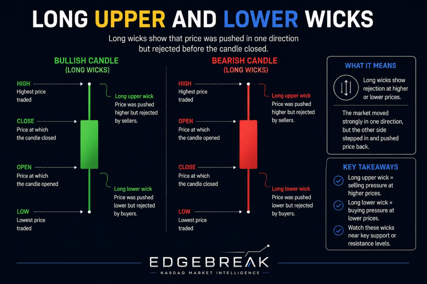 Bullish and bearish candlesticks with long upper and lower wicks illustrating price rejection and market sentiment.