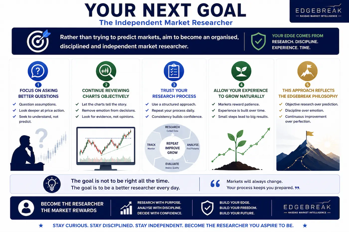 Educational infographic illustrating the goal of becoming an organised, disciplined and independent market researcher through structured learning and continual improvement.