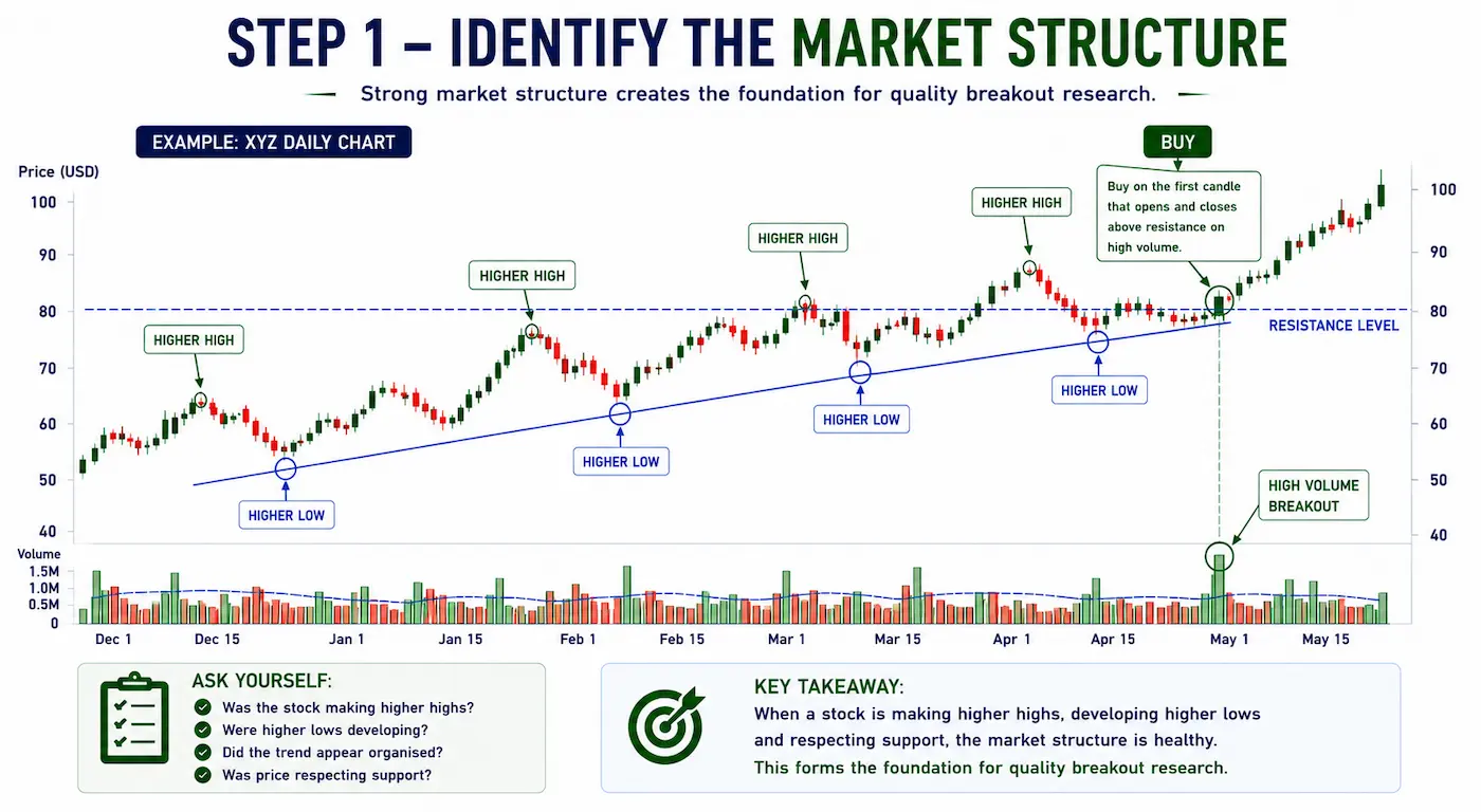 Annotated stock chart showing healthy market structure with higher highs, higher lows, rising support, resistance and a buy marker on the first high-volume candle that closes above resistance.