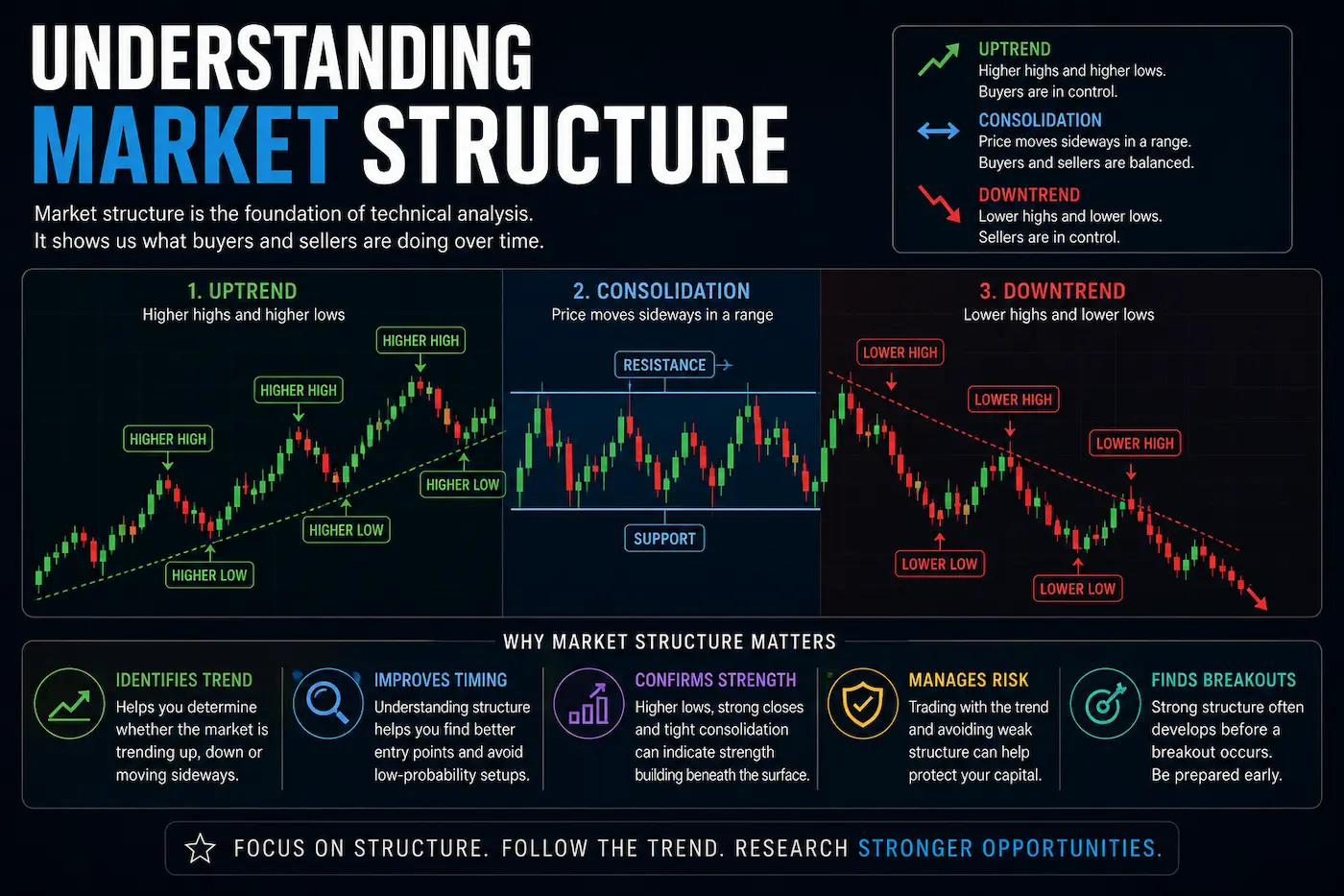 Understanding Market Structure