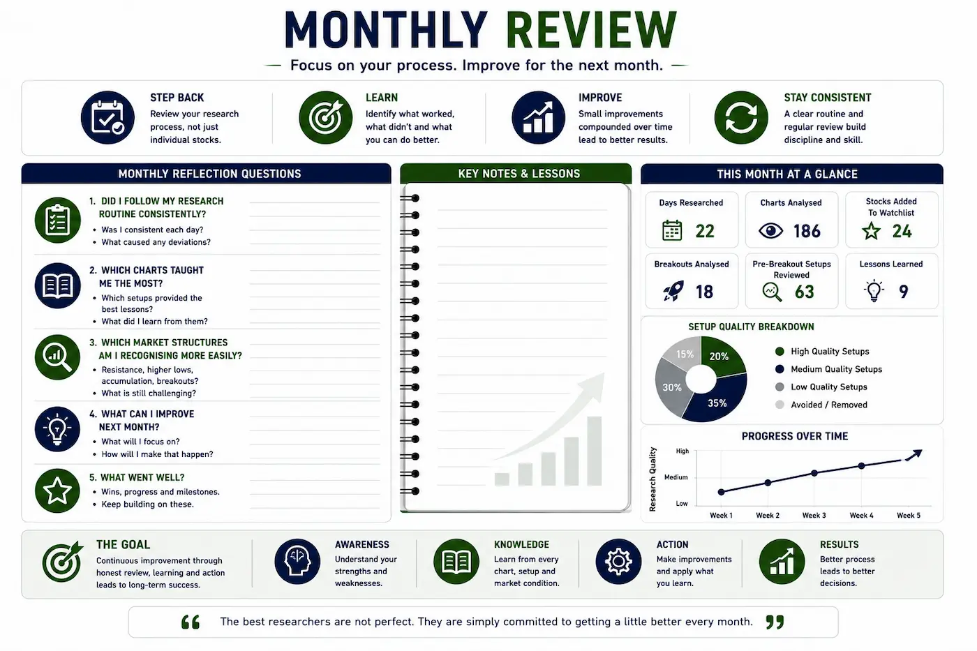 Monthly review worksheet illustrating how investors can reflect on their research process, review progress, identify lessons and set goals for continuous improvement.