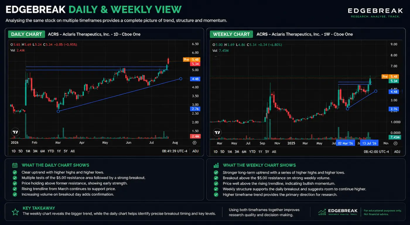 Side-by-side comparison of daily and weekly TradingView charts inside EdgeBreak showing how multiple timeframes are used to analyse trend, market structure, resistance levels and breakout opportunities.