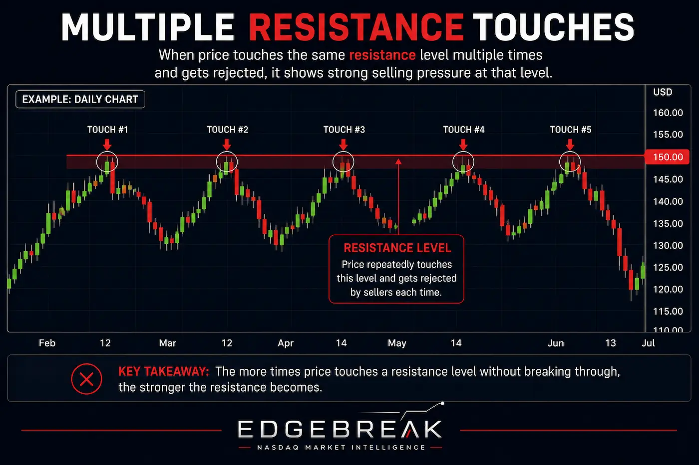 Chart showing multiple touches of the same resistance level before price is rejected, illustrating repeated selling pressure.