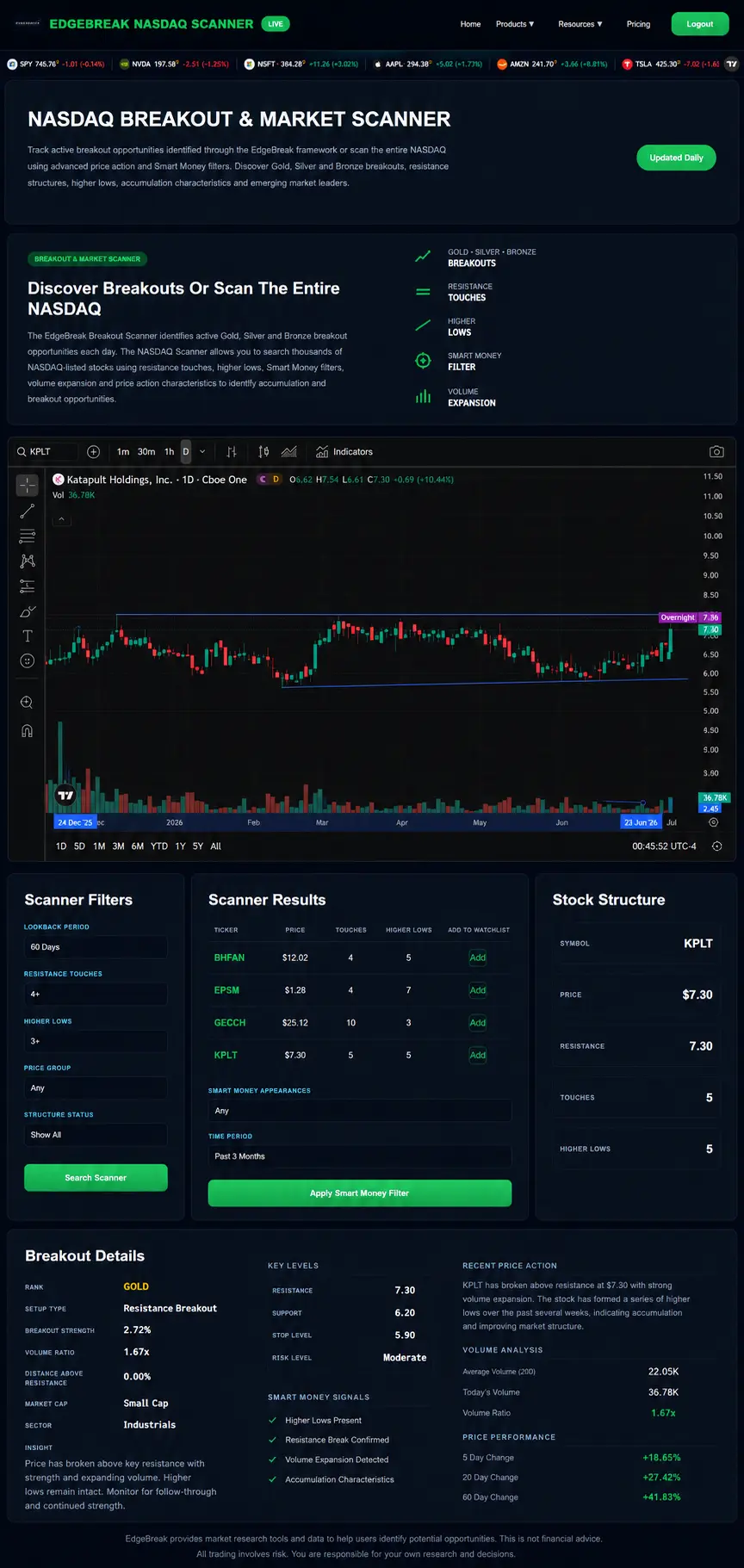 Full EdgeBreak NASDAQ Scanner interface showing the breakout scanner, research filters, breakout results, stock details and interactive TradingView chart in a single workflow.