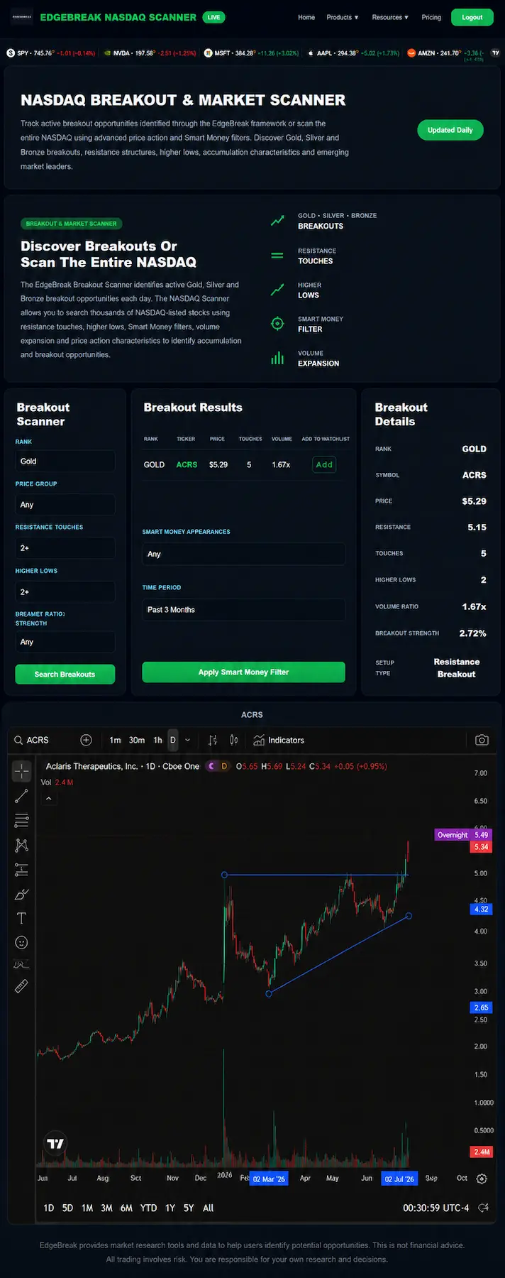 Full EdgeBreak NASDAQ Scanner interface showing the breakout scanner, research filters, breakout results, stock details and interactive TradingView chart in a single workflow.