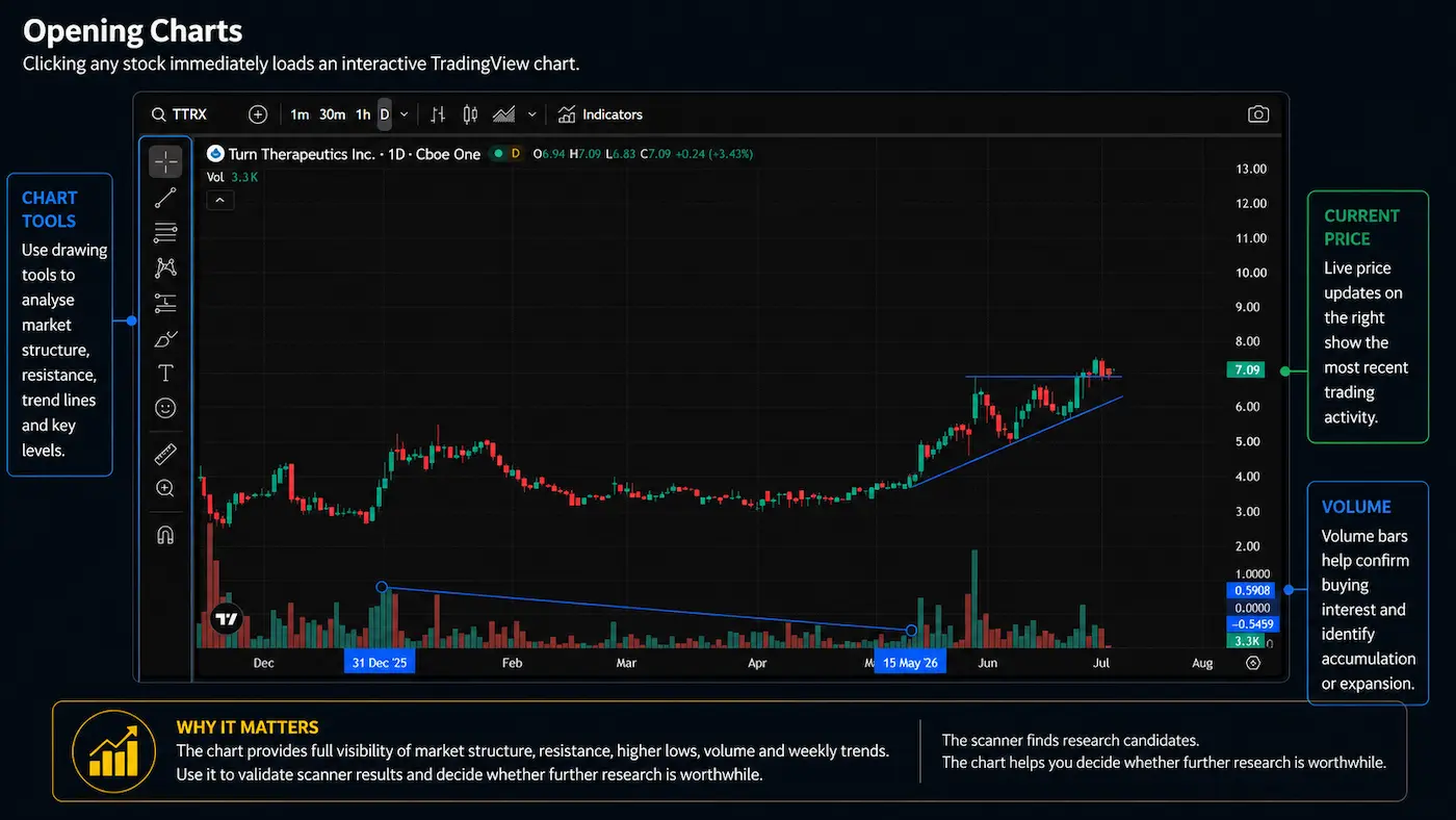 Opening Charts in EdgeBreak using the integrated TradingView chart to analyse market structure, resistance, higher lows, volume and breakout opportunities.