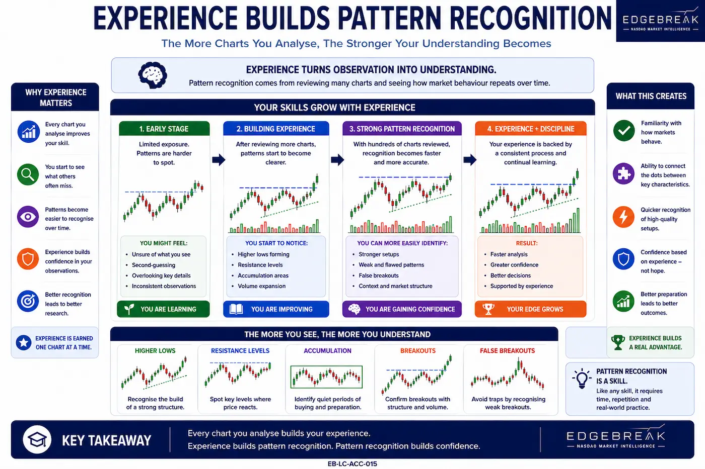 Educational infographic showing how analysing more charts improves pattern recognition of resistance, higher lows, accumulation and breakout structures over time.