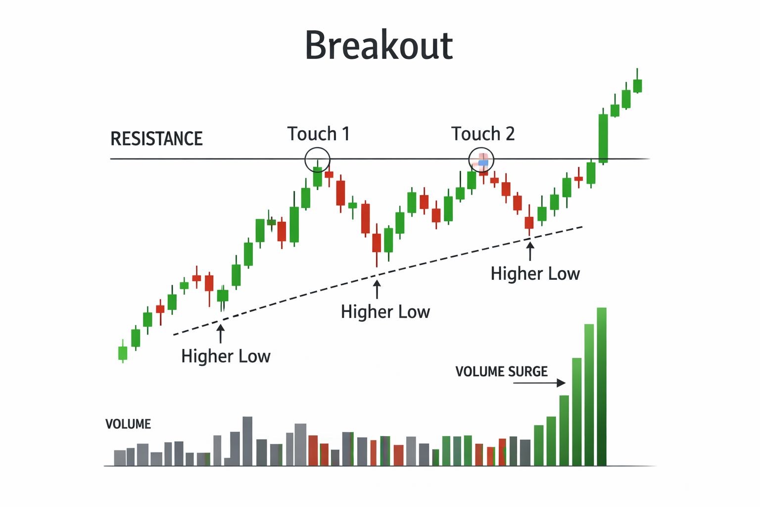 Perfect breakout setup with two resistance touches, higher lows, and strong volume confirmation above resistance