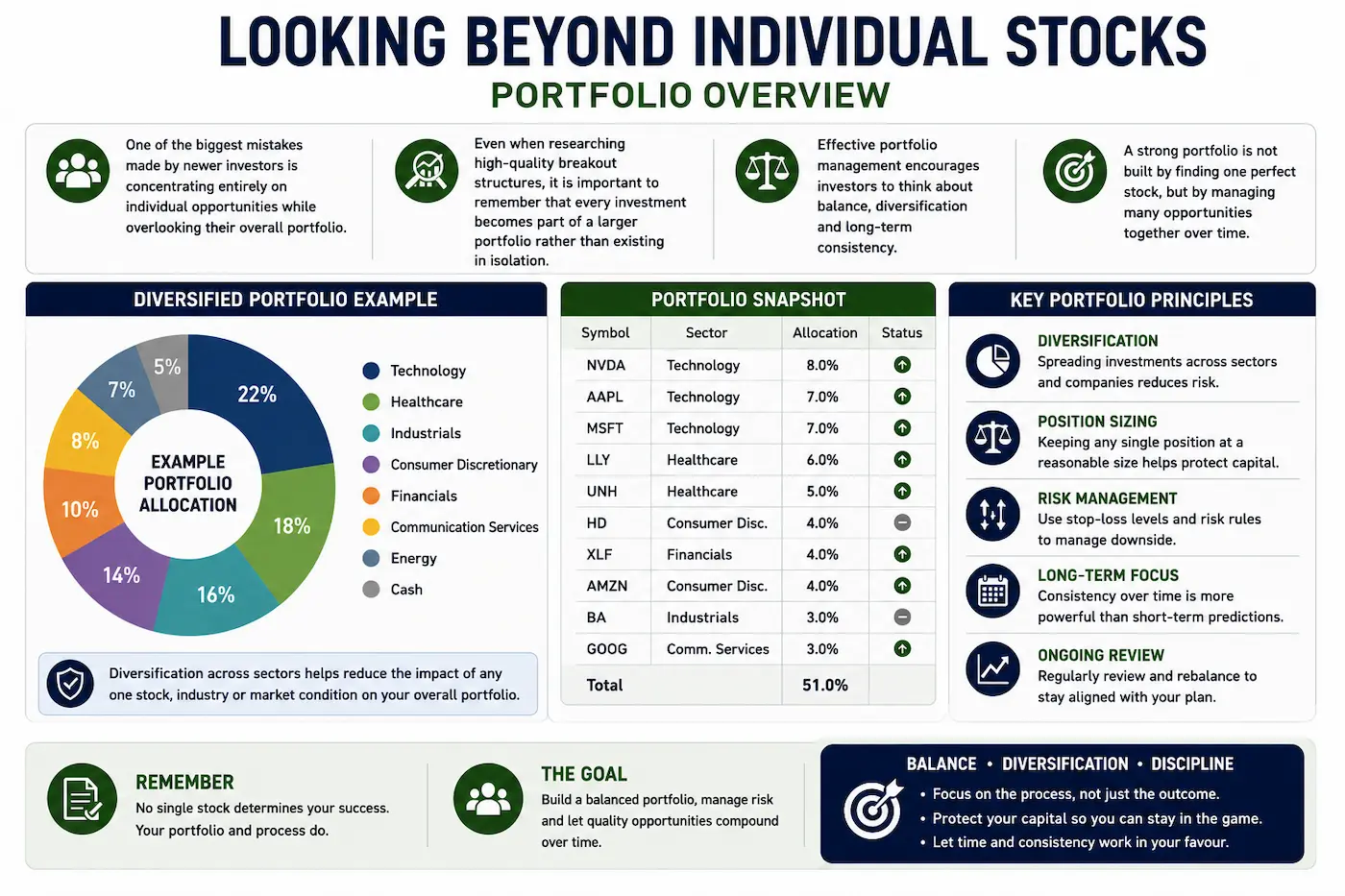 Illustration showing a diversified investment portfolio with multiple stocks, sectors and balanced allocation to demonstrate portfolio management principles.