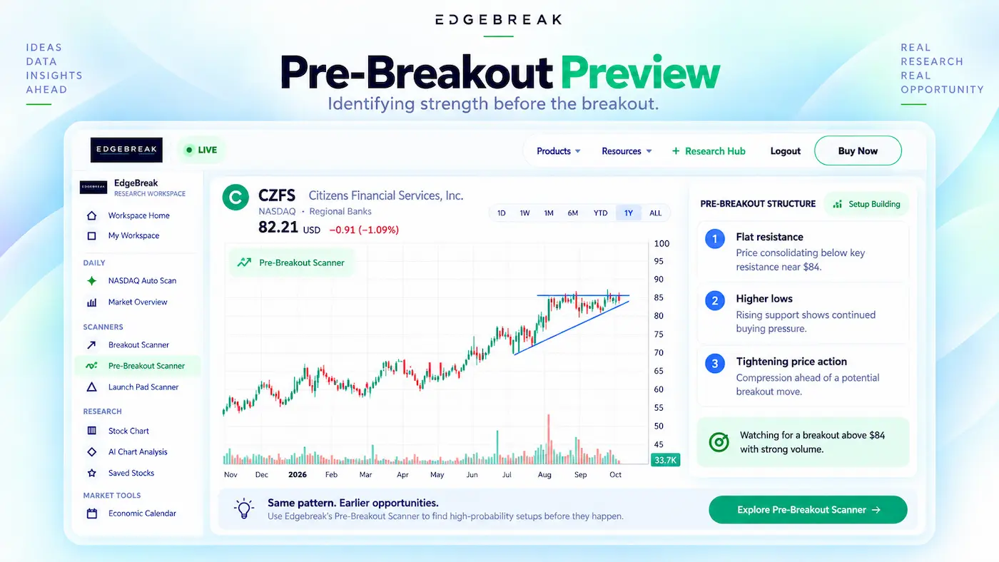 Real EdgeBreak Pre-Breakout Scanner example showing NASDAQ stock CZFS consolidating beneath resistance with higher lows