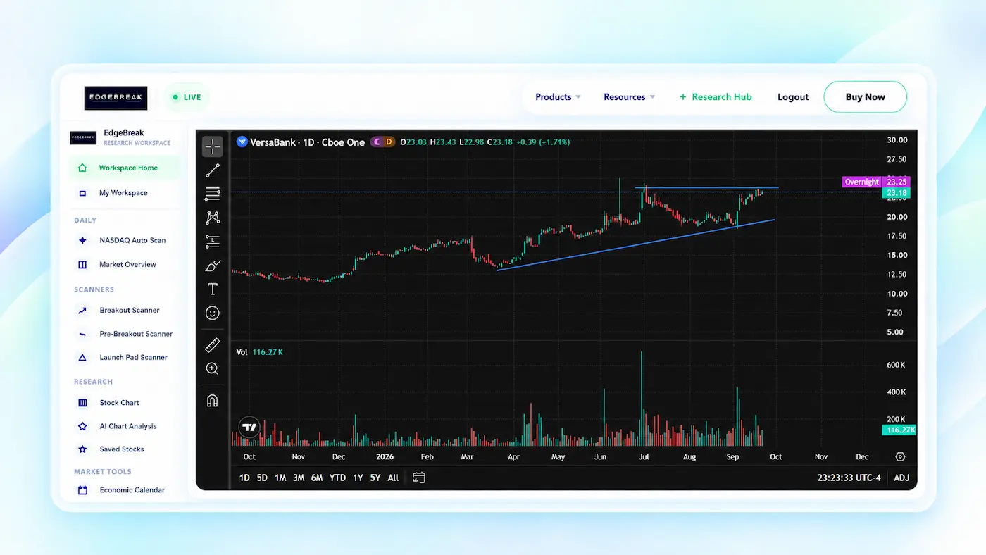 Breakout structure building beneath resistance