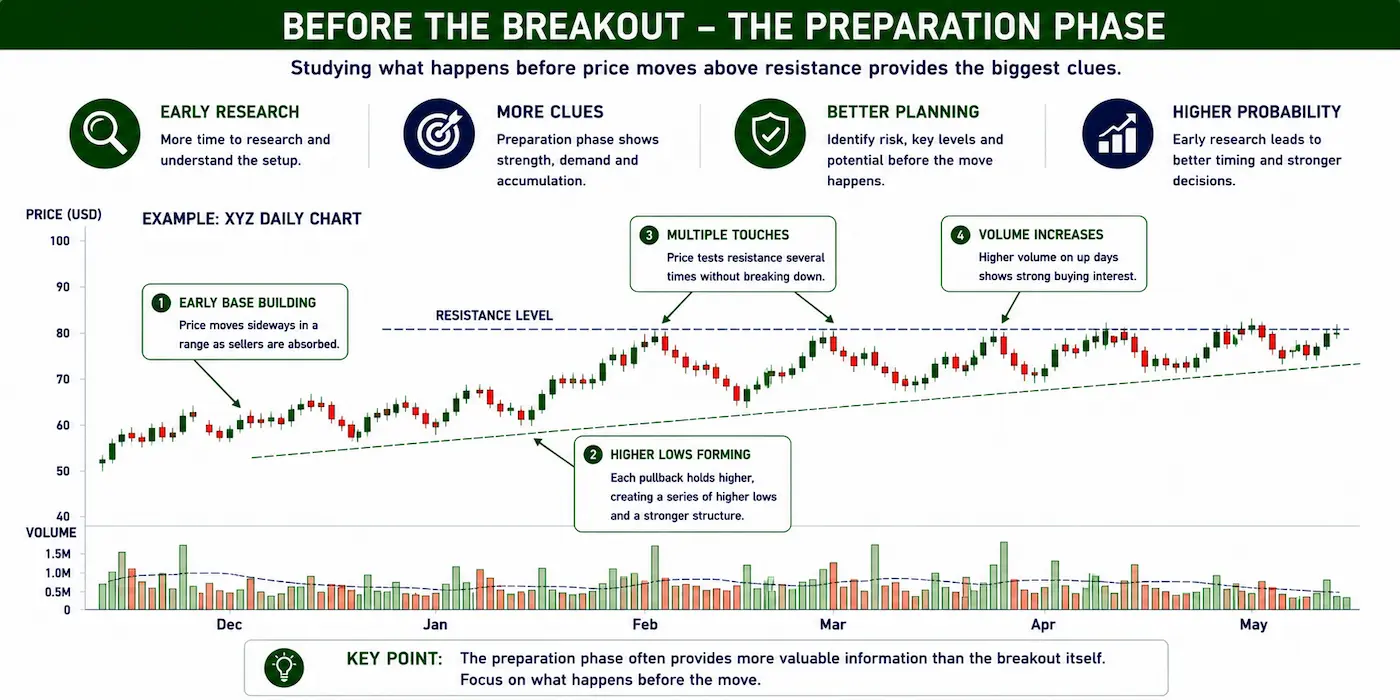 Illustration showing a stock chart during the pre-breakout phase with repeated resistance tests, developing higher lows, improving market structure and volume behaviour before any breakout occurs.