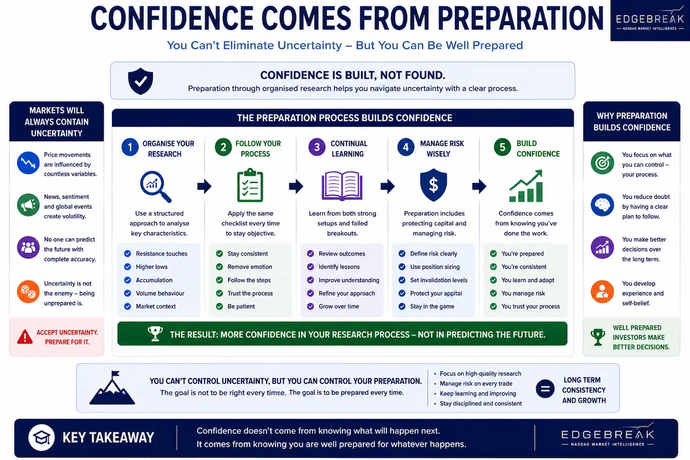 Educational infographic showing how organised research, consistent processes and continual learning help build confidence despite market uncertainty.
