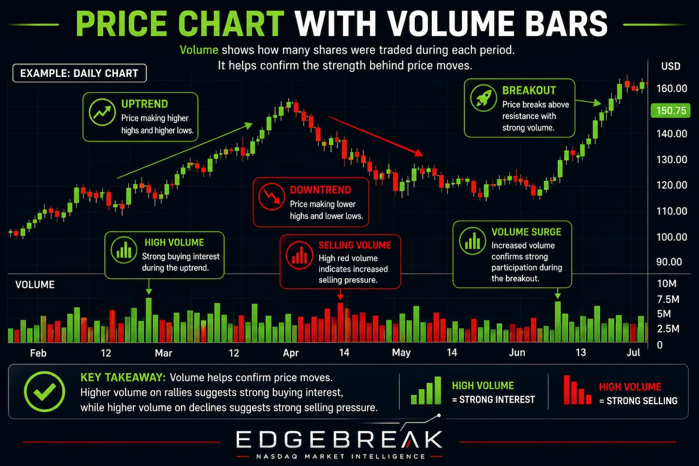 Stock price chart with matching volume bars illustrating how trading volume confirms price movement and breakout strength.