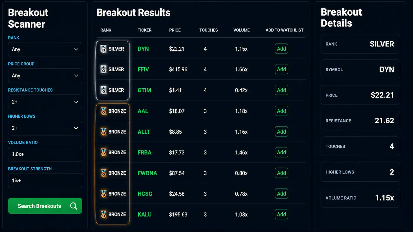 EdgeBreak Breakout Scanner showing Gold, Silver and Bronze breakout rankings used to organise breakout research opportunities.