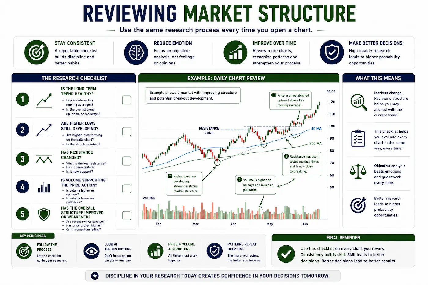 Research checklist illustrating a structured chart review process, including trend analysis, higher lows, resistance, volume behaviour and overall market structure.