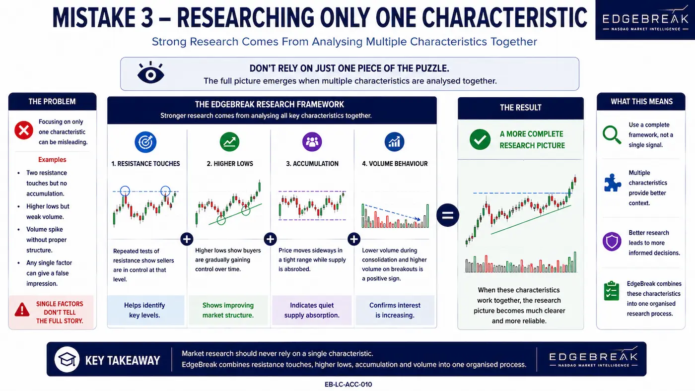 EdgeBreak research framework showing how resistance, higher lows, accumulation and volume combine to build a more complete picture of market structure.