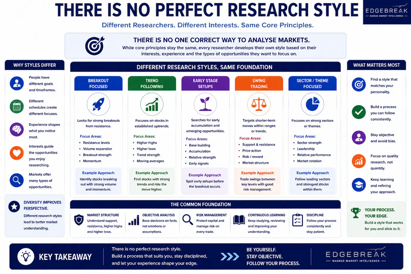 Educational infographic showing that different research styles can follow the same core market structure principles while remaining objective and disciplined.
