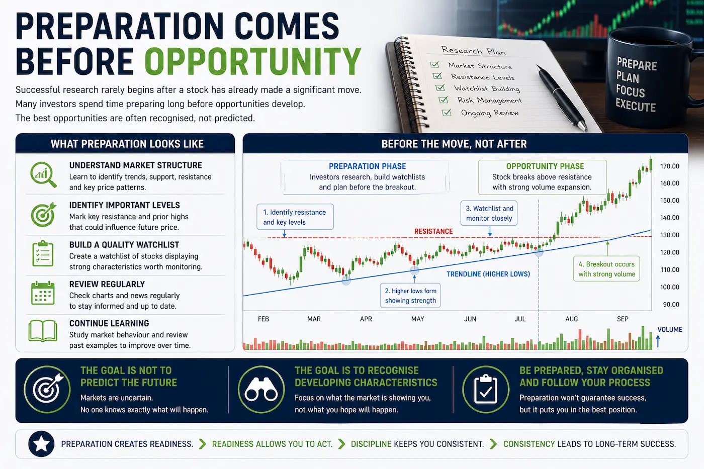 Illustration showing a structured investment research workflow from market structure analysis through watchlist preparation to monitoring potential breakout opportunities.