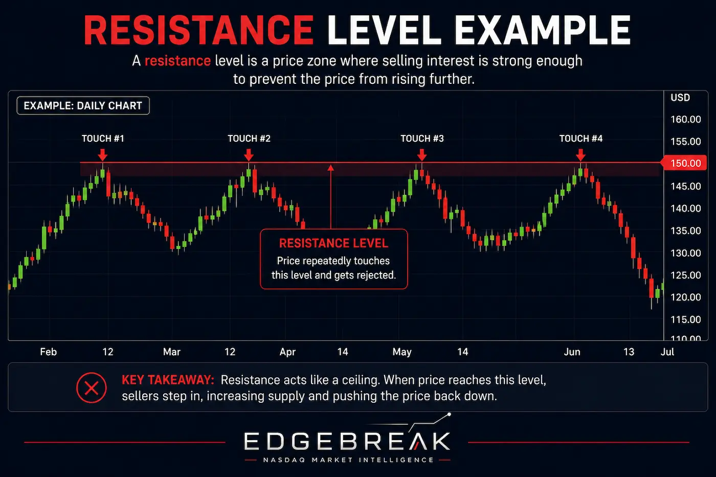 Example of a resistance level where price repeatedly meets selling pressure before moving lower.