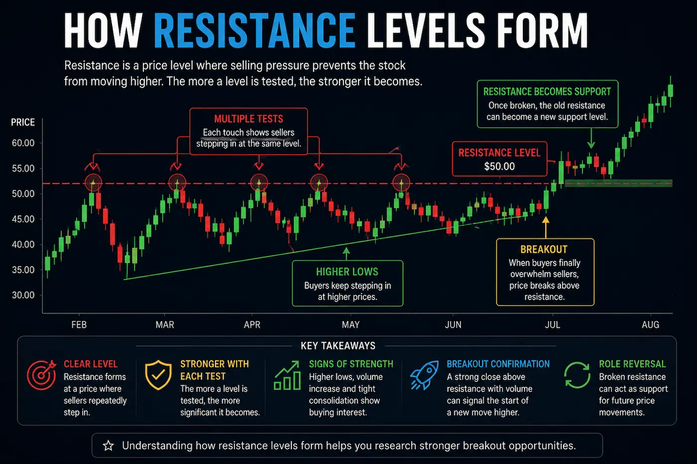 How Resistance Levels Form