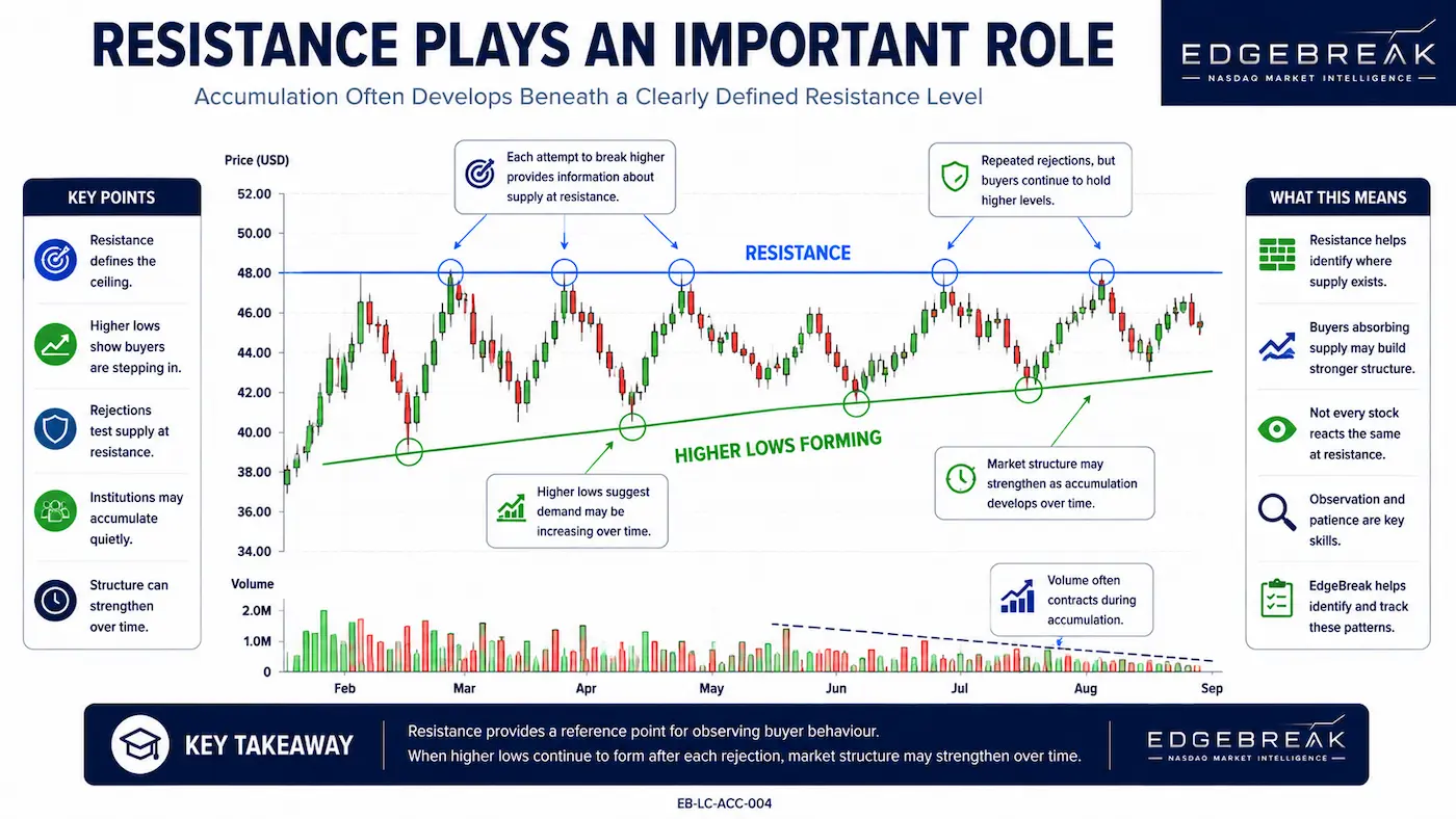 Accumulation developing beneath a clearly defined resistance level with progressively higher lows strengthening market structure over time.