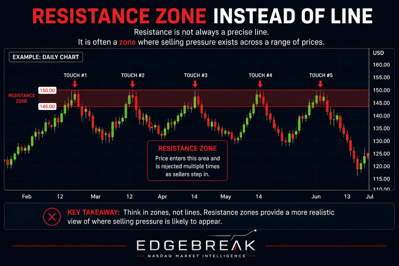 Chart illustrating a resistance zone where price is repeatedly rejected across a range of prices rather than at a single exact level.