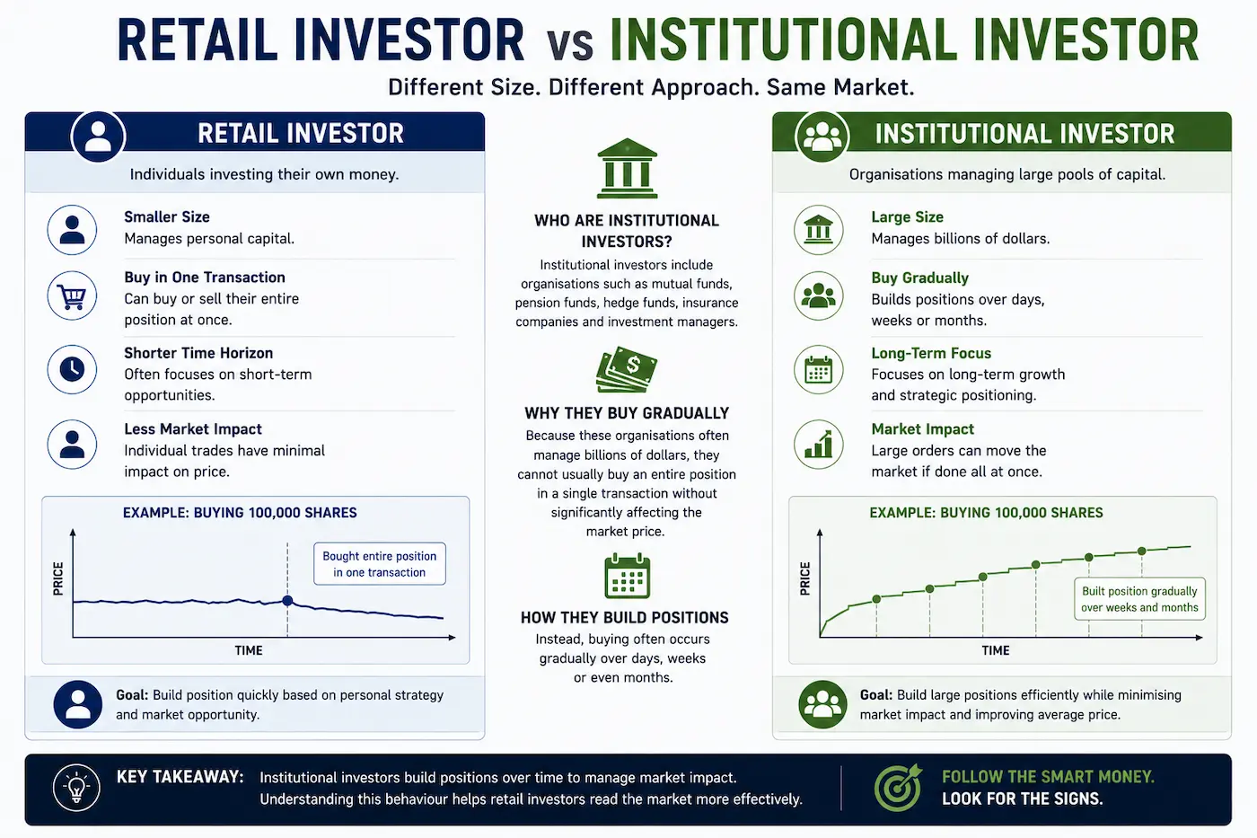 Comparison between a retail investor and an institutional investor, showing differences in position size, buying behaviour and market impact.