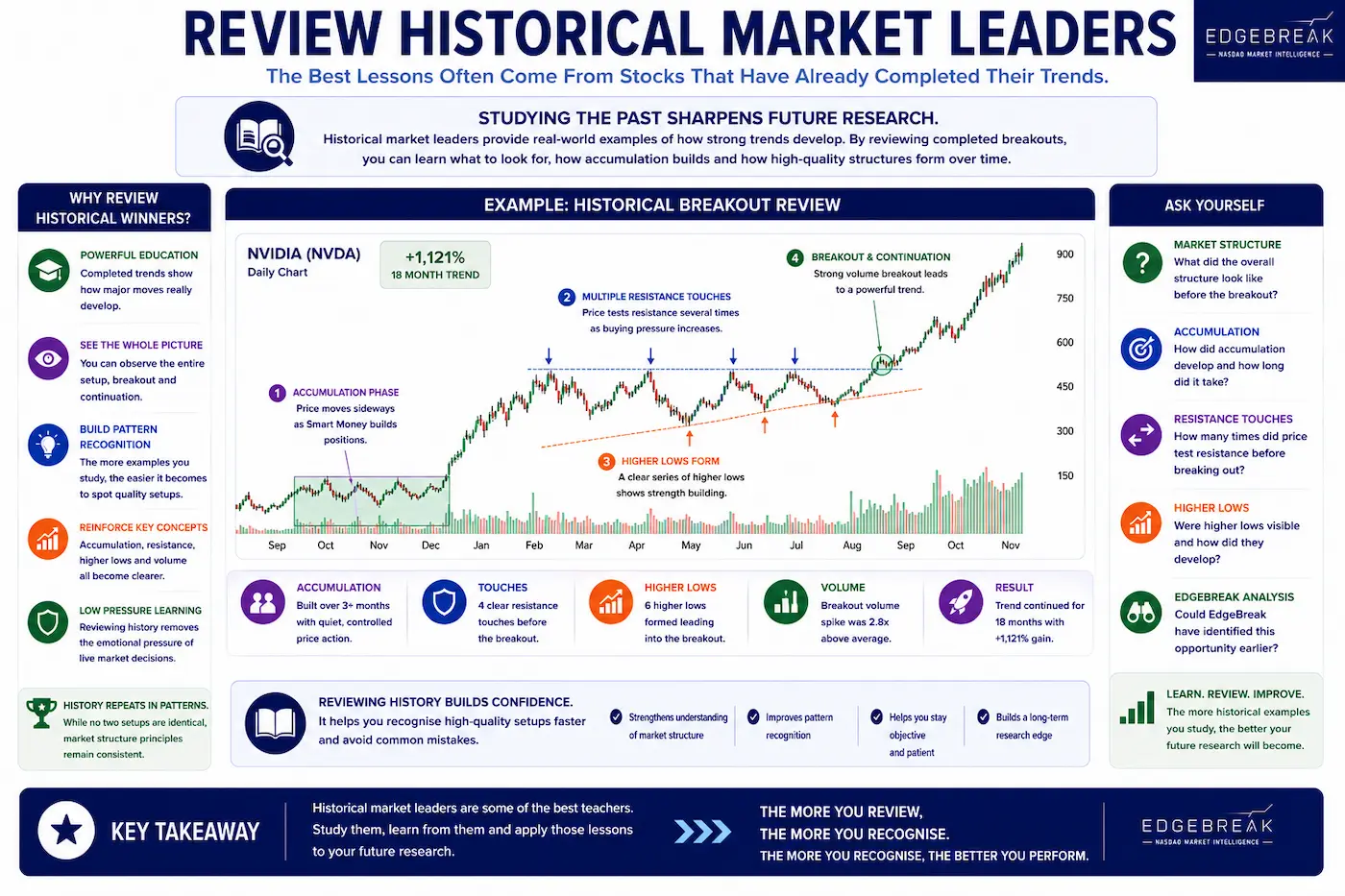 Educational infographic showing how reviewing historical market leaders helps reinforce understanding of market structure, accumulation, resistance and breakout behaviour.