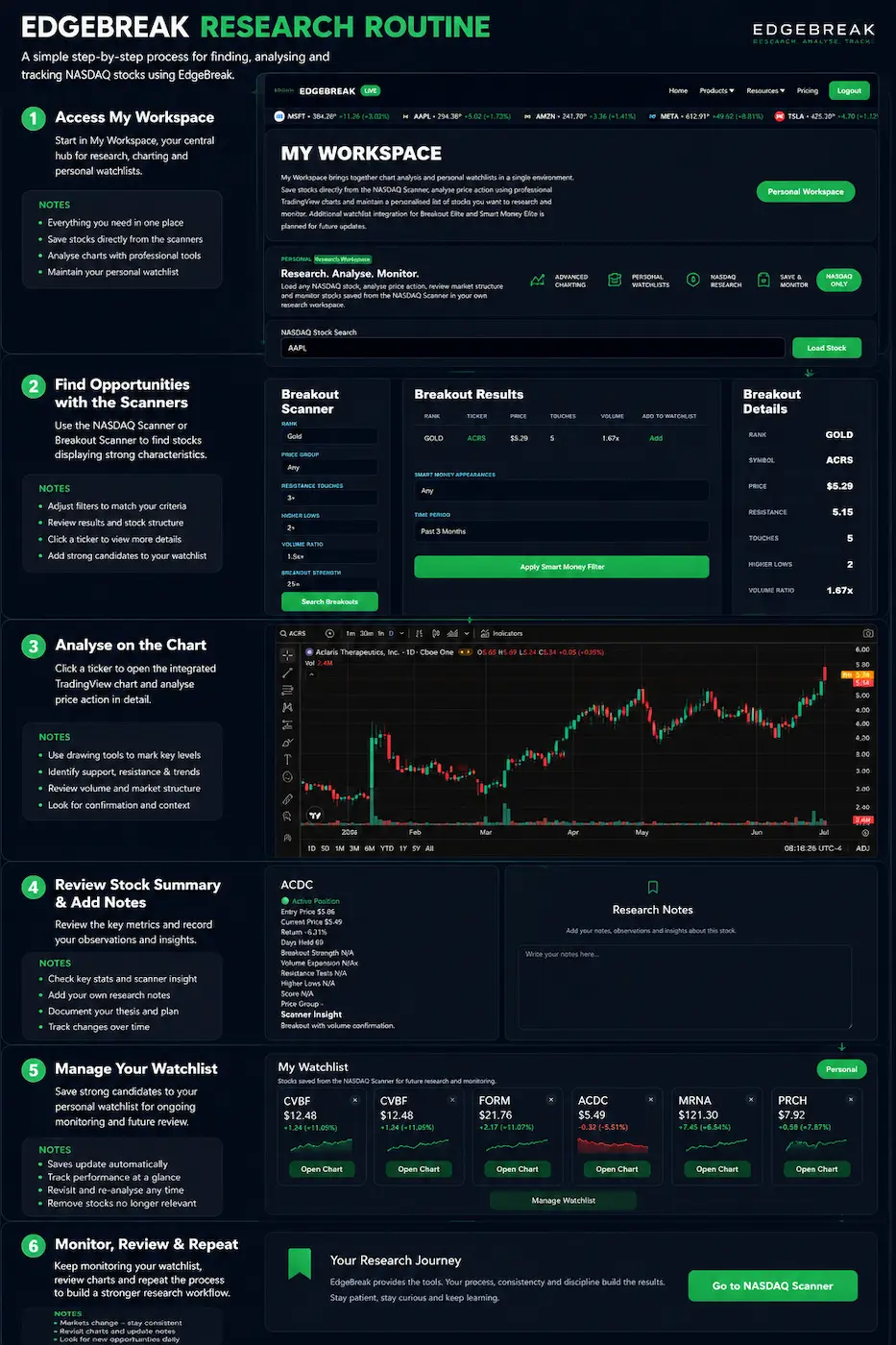 EdgeBreak research routine showing a complete workflow from scanning the market, analysing charts, recording research notes, managing watchlists and monitoring breakout opportunities over time.