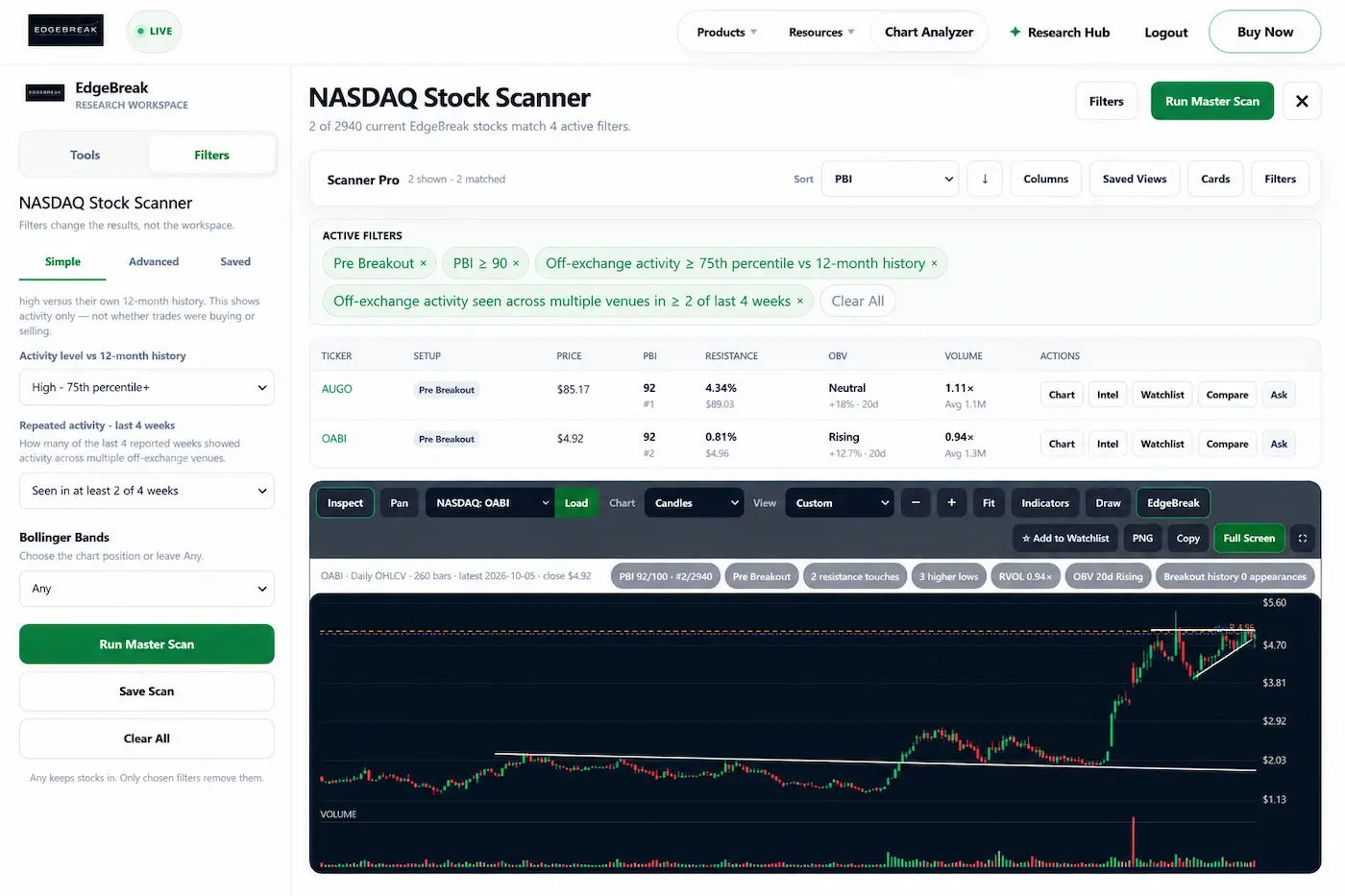 Example EdgeBreak Pre-Breakout scan showing PBI and off-exchange filter results with the selected stock chart directly beneath the results, without desktop browser chrome