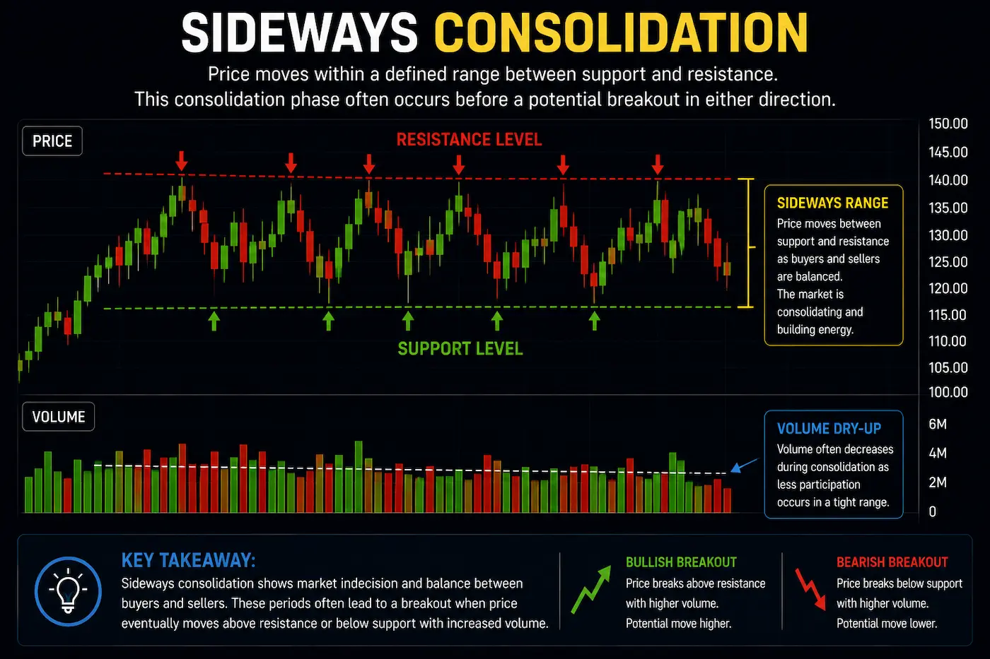 Stock chart illustrating sideways consolidation with price moving between support and resistance before a potential breakout.