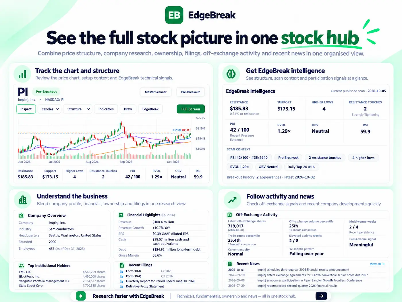 EdgeBreak Stock Hub showing the NASDAQ stock chart, scanner intelligence, historical signals and company research