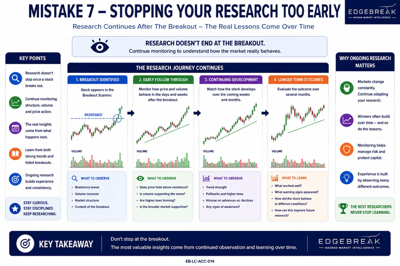 Research workflow showing how breakout analysis continues after a stock appears in the Breakout Scanner through ongoing monitoring of market structure, volume and price behaviour.