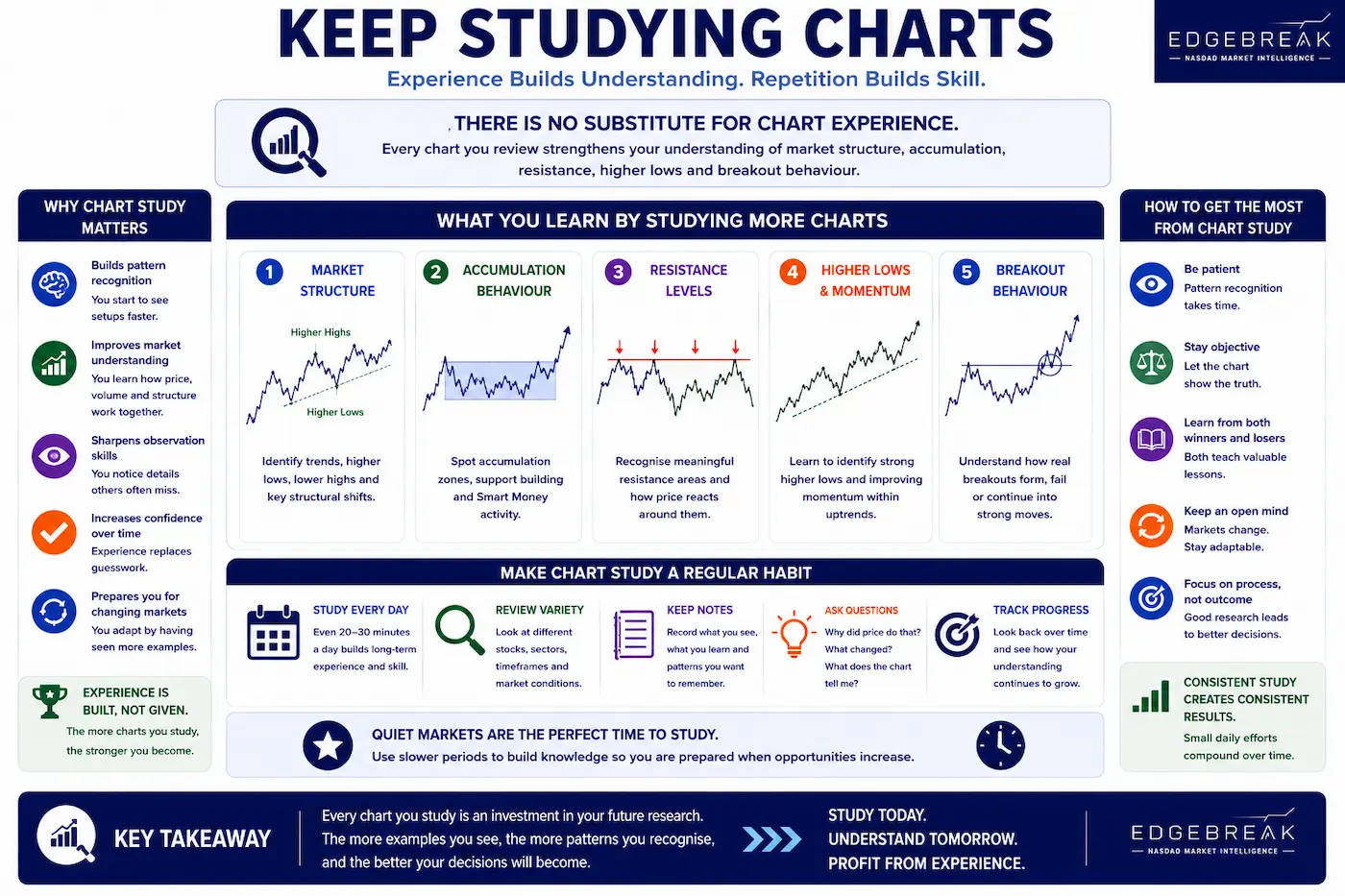 Educational infographic illustrating how regularly studying charts strengthens pattern recognition, market structure analysis and long-term research skills.