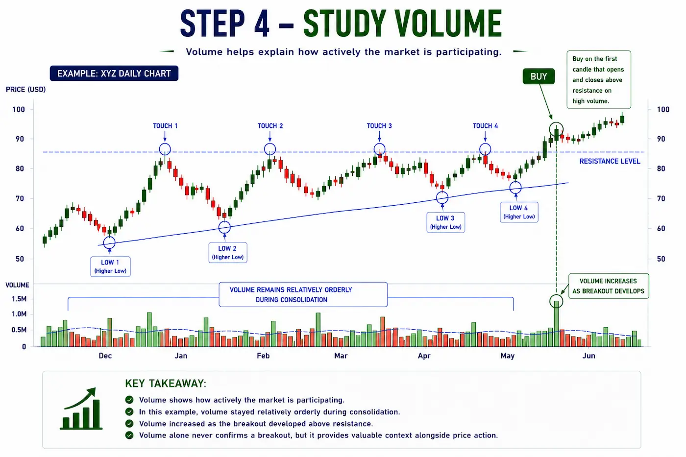 Annotated stock chart showing orderly trading volume during consolidation followed by a significant increase in volume on the breakout above resistance.