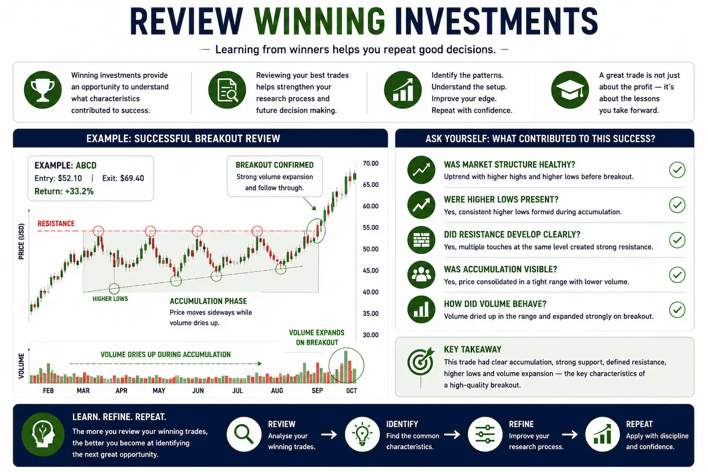 Annotated breakout chart highlighting healthy market structure, repeated resistance tests, higher lows, accumulation and expanding volume to review a successful breakout setup.