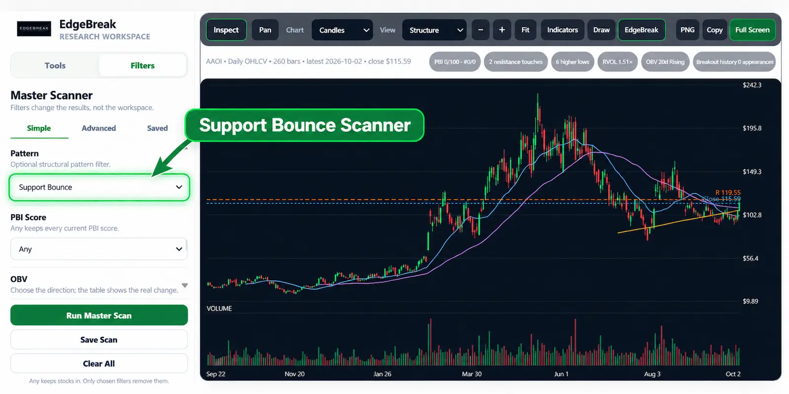 EdgeBreak Master Scanner showing the Support Bounce pattern filter and chart research workspace