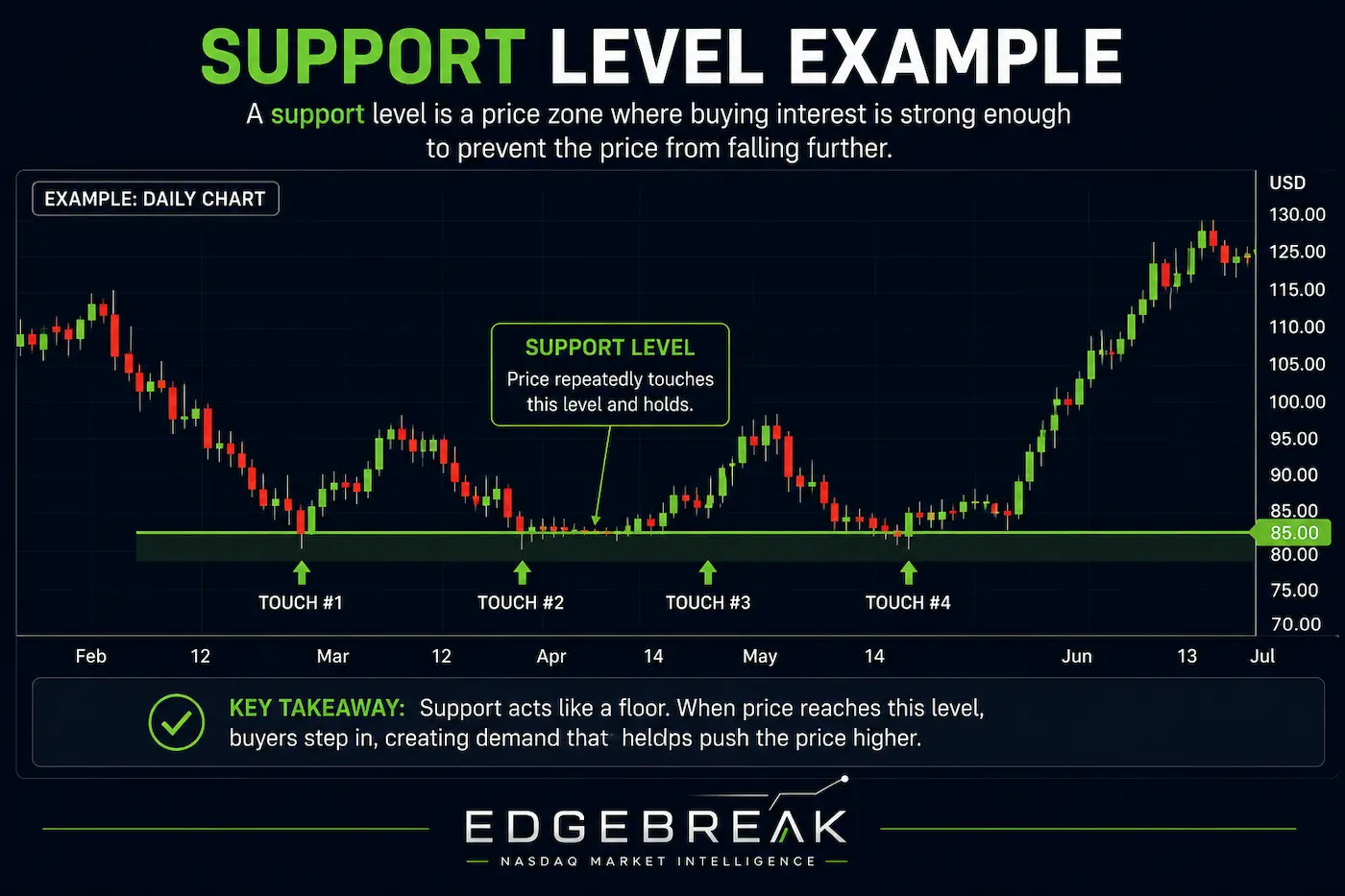Example of a support level where price repeatedly finds buying interest before moving higher.