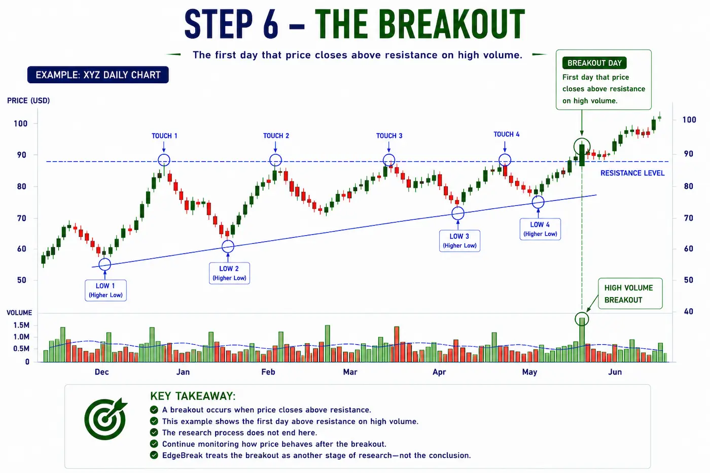 Annotated stock chart showing the first breakout day where price opens and closes above resistance on strong volume, following an extended accumulation phase with repeated resistance tests and higher lows.