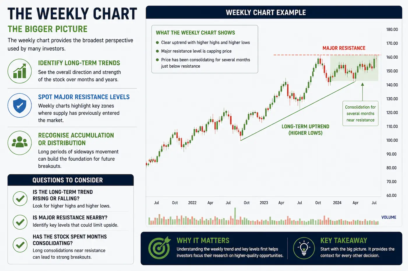 Weekly stock chart illustrating the long-term trend, major resistance level and broader market structure.