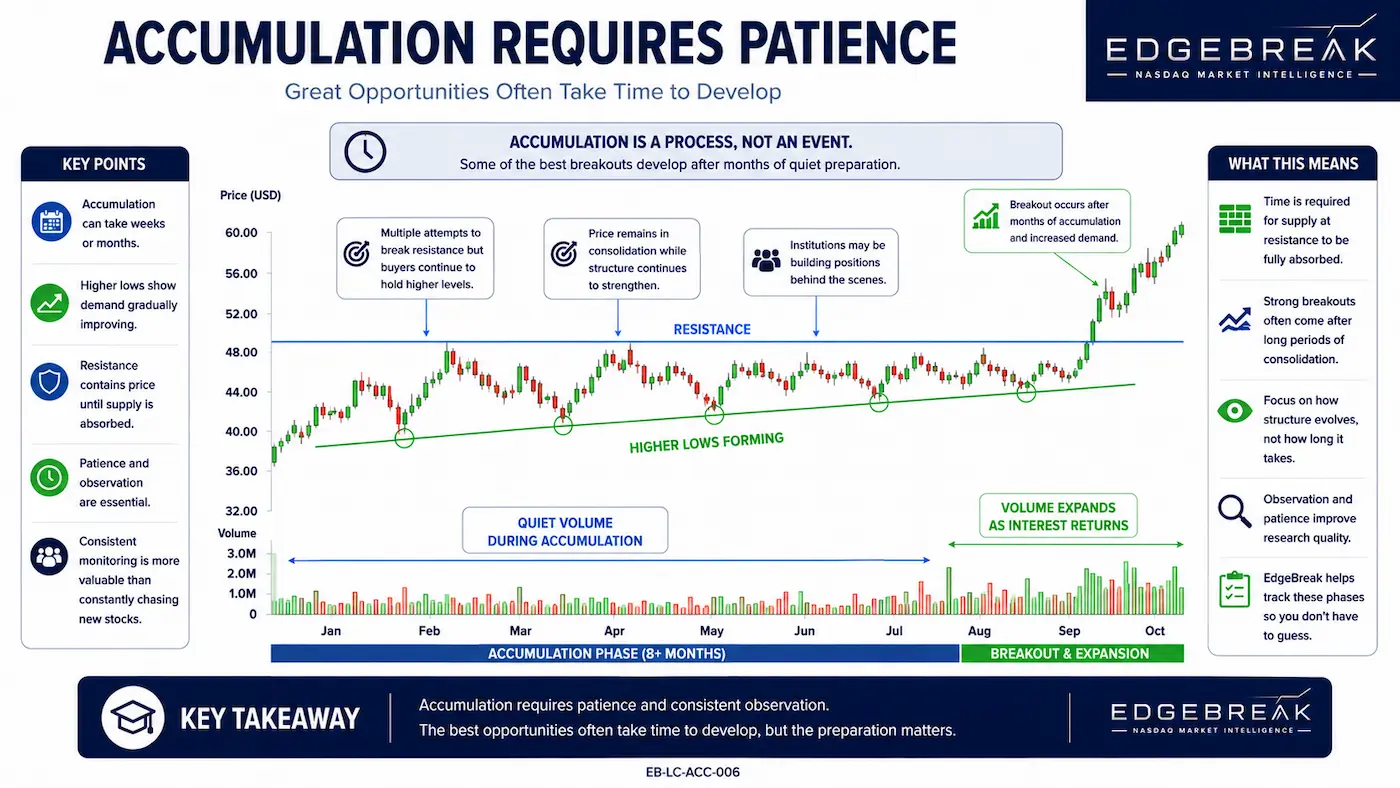 Timeline showing a prolonged accumulation phase beneath resistance before a breakout develops after months of improving market structure.