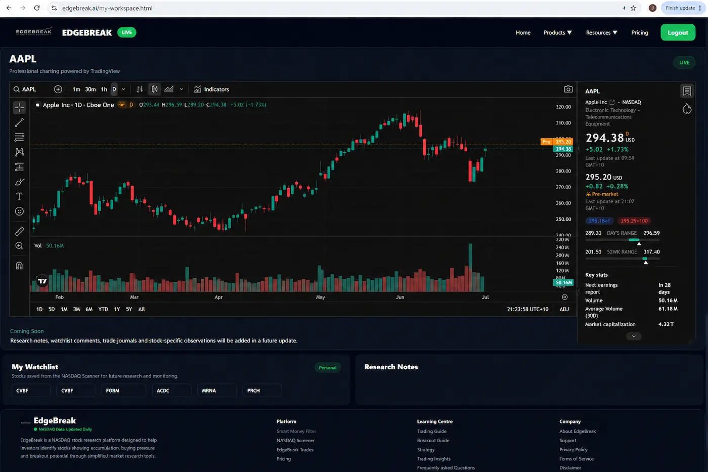 TradingView chart inside EdgeBreak My Workspace showing interactive chart analysis, drawing tools, market data and integrated stock information.
