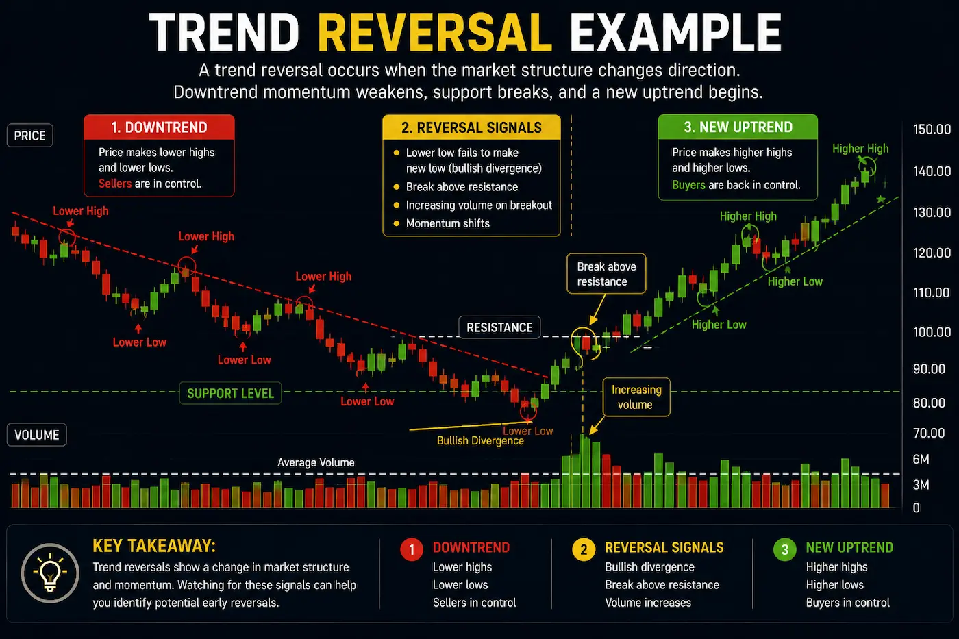 Example of a trend reversal showing a transition from a downtrend to an uptrend as market structure changes.