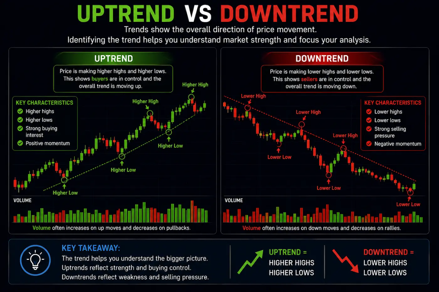 Comparison of an uptrend and a downtrend showing higher highs and higher lows versus lower highs and lower lows.