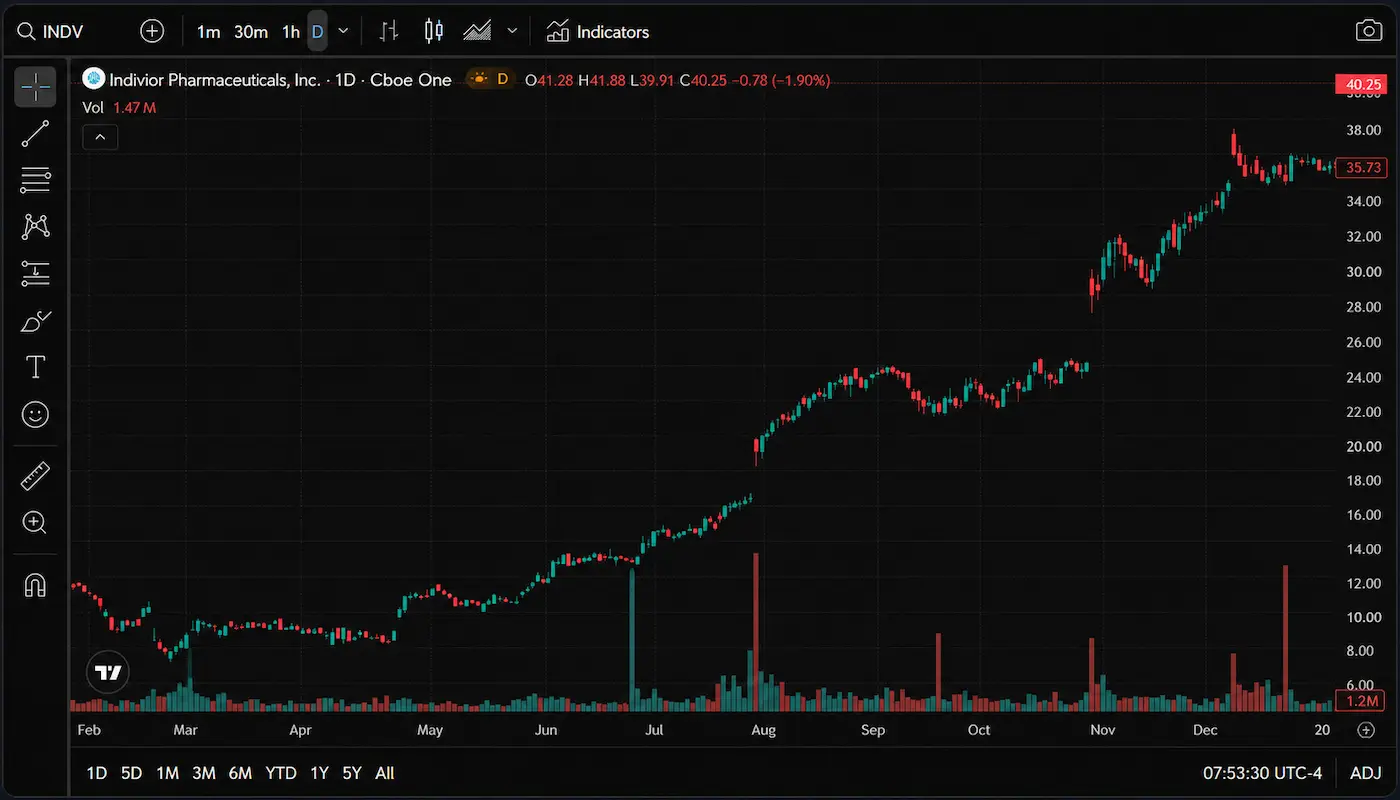 Daily TradingView chart showing an established uptrend with higher highs, higher lows, increasing volume and developing breakout structure used for stock market research within EdgeBreak.